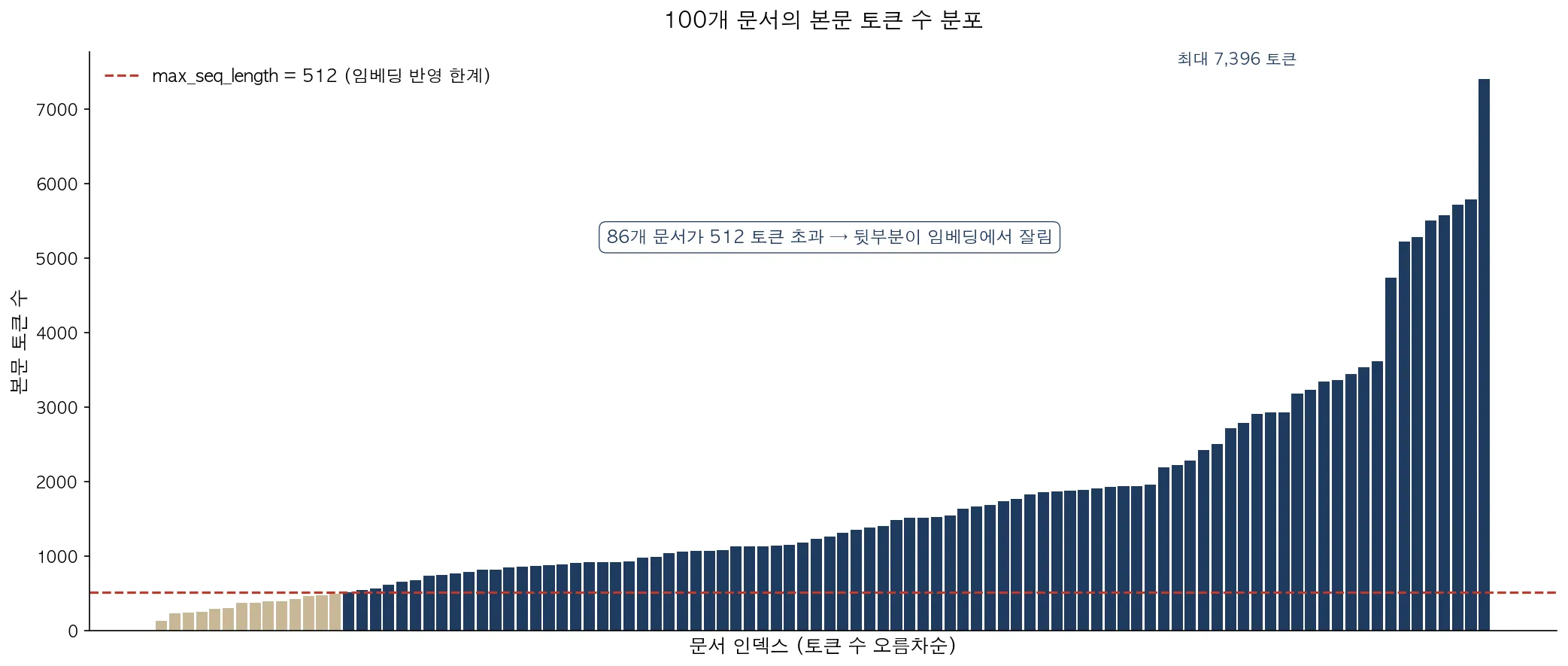 86개 문서가 512 토큰을 초과 — 잠재 위험이었지만 wiki 요약 구조가 우회해줬다