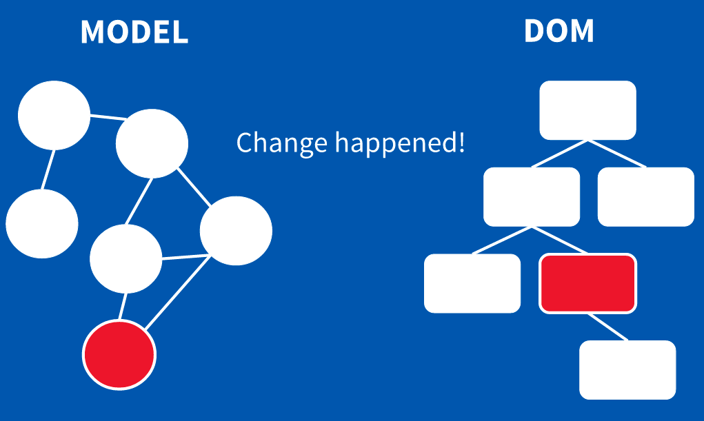 change-detection