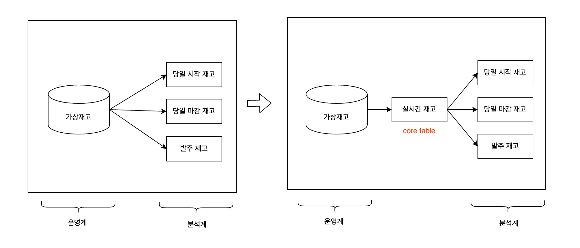 재고