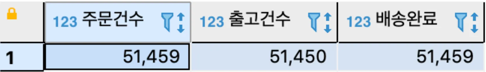 데이터정합성