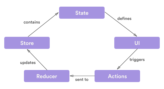 redux and react data flow