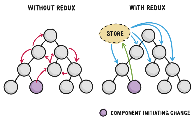 with redux