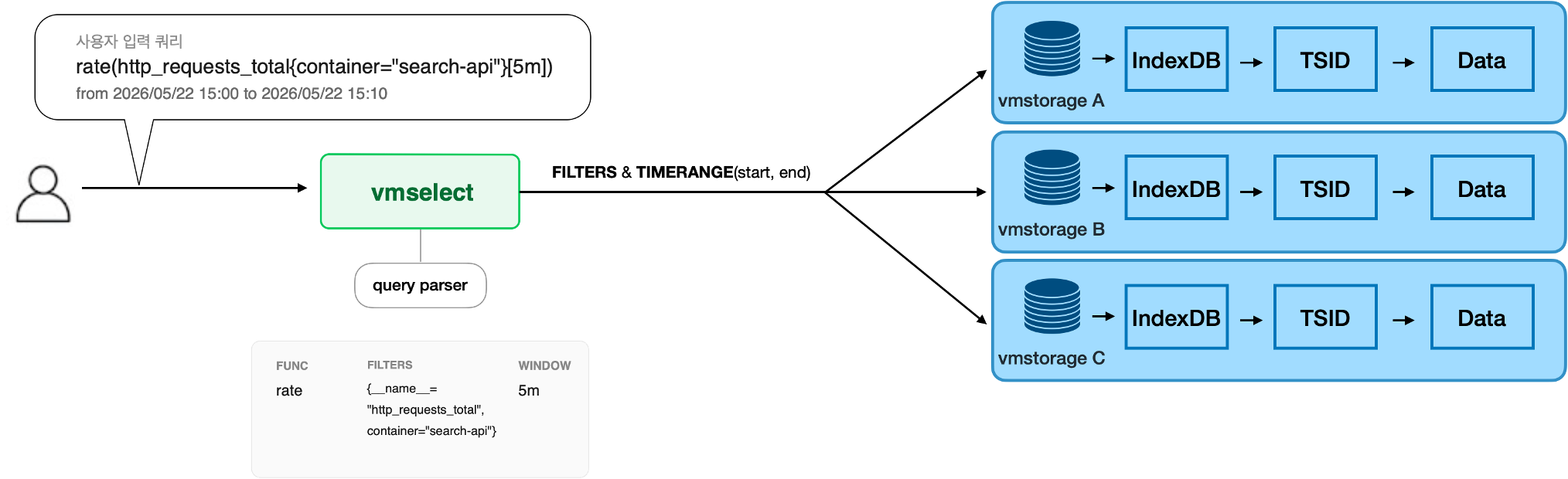 vmselect 쿼리 처리 과정