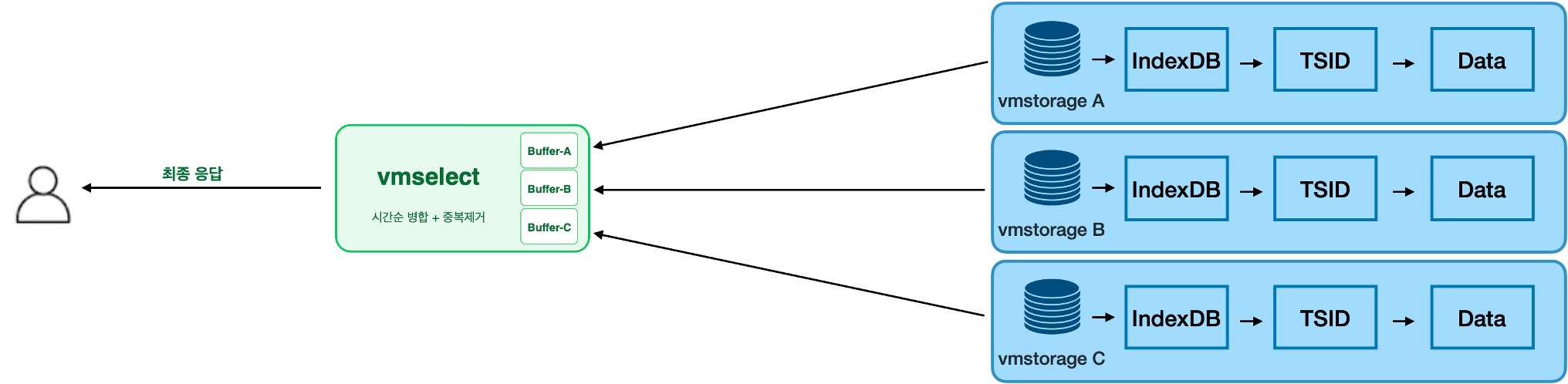 vmselect fan-out