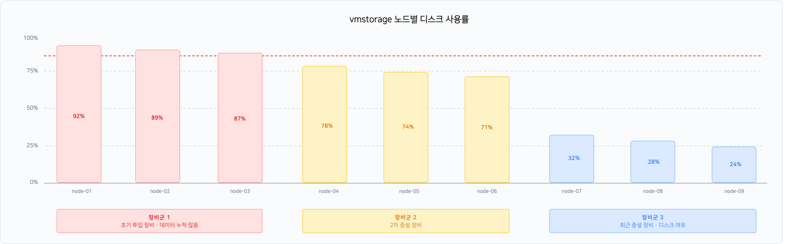 스토리지 레이어 최적화