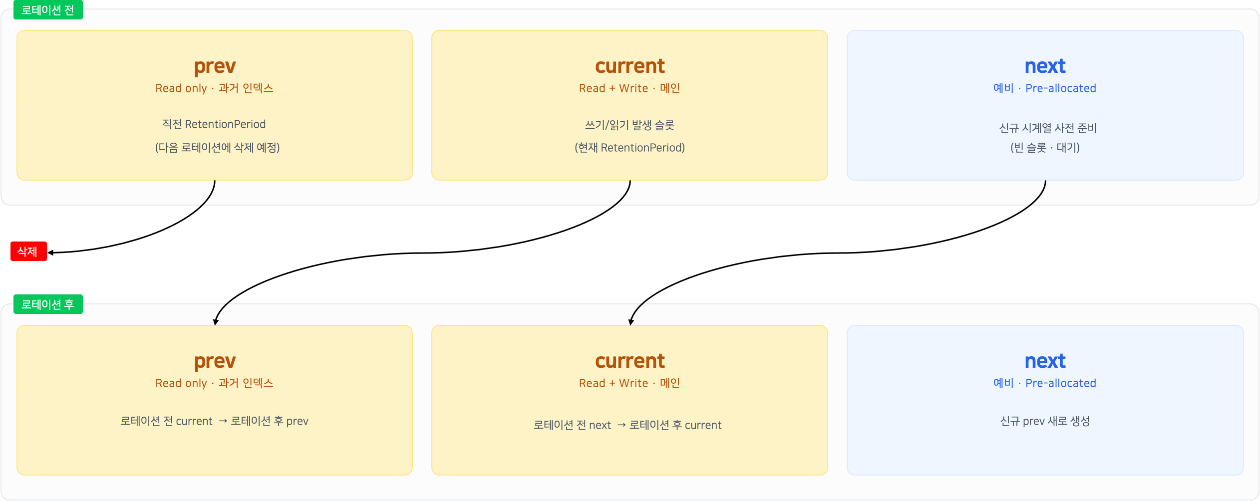 IndexDB 3-slot rotation