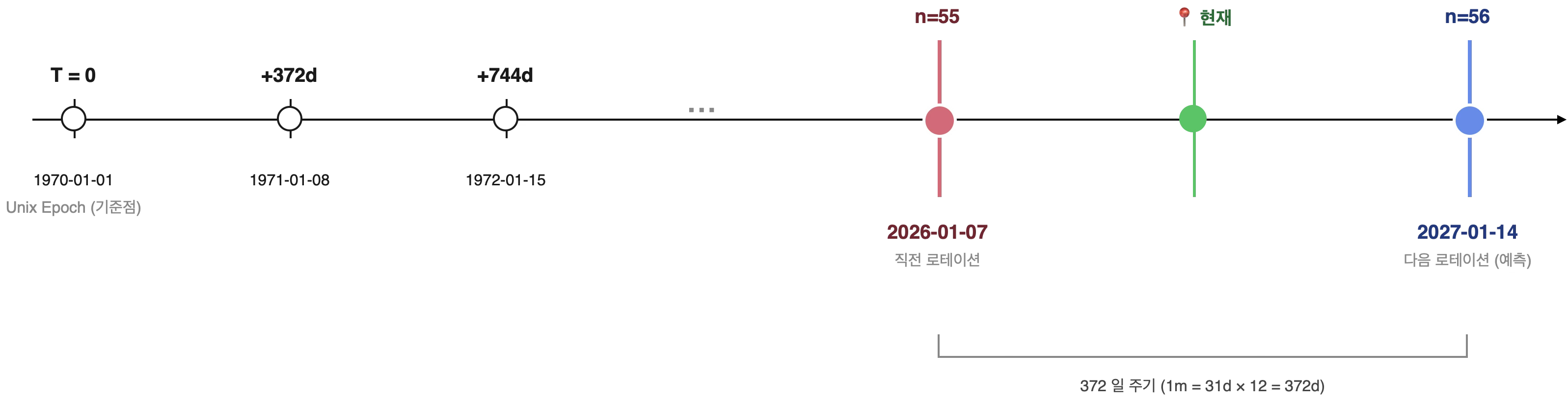 RetentionPeriod rotation 예시