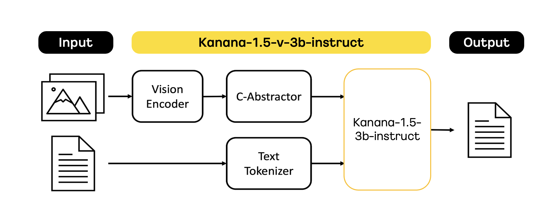 그림 1. ‘Kanana-v-3b’의 구조. Kanana-v-3b는 카카오에서 개발된 ‘Kanana-1.5-3b-instruct’에 이미지 모달리티 이해 능력을 확장한 멀티모달 언어모델입니다.
