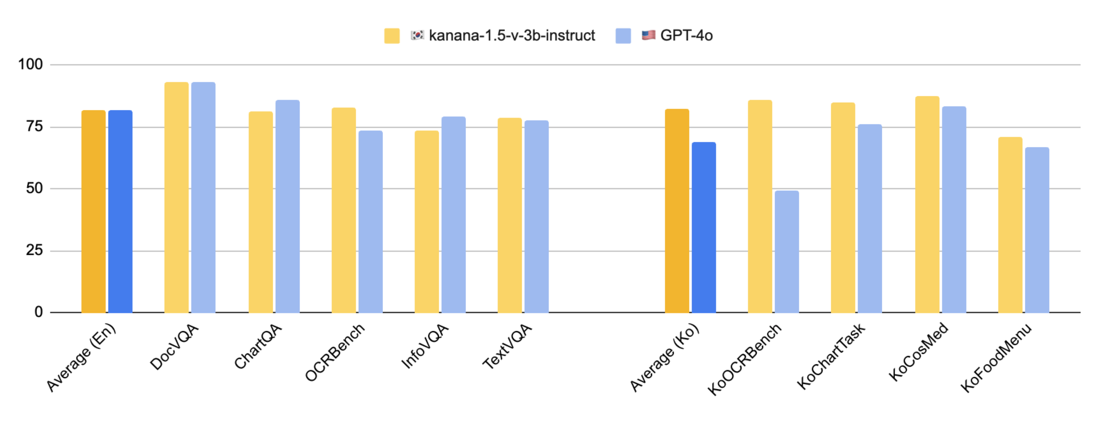 그림 6. Kanana-v-3b 모델과 GPT-4o-0513 모델의 영어, 한국어 문서이해 성능 비교 : 특히 Kanana-v-3b 모델은 작은 모델 크기에도 불구하고 기존의 GPT-4o-0513 모델과 비교해 영어에서 비슷한 수준의 성능을 보이며, 한글 문서 이해 능력에서는 월등히 우수한 결과를 보였습니다.