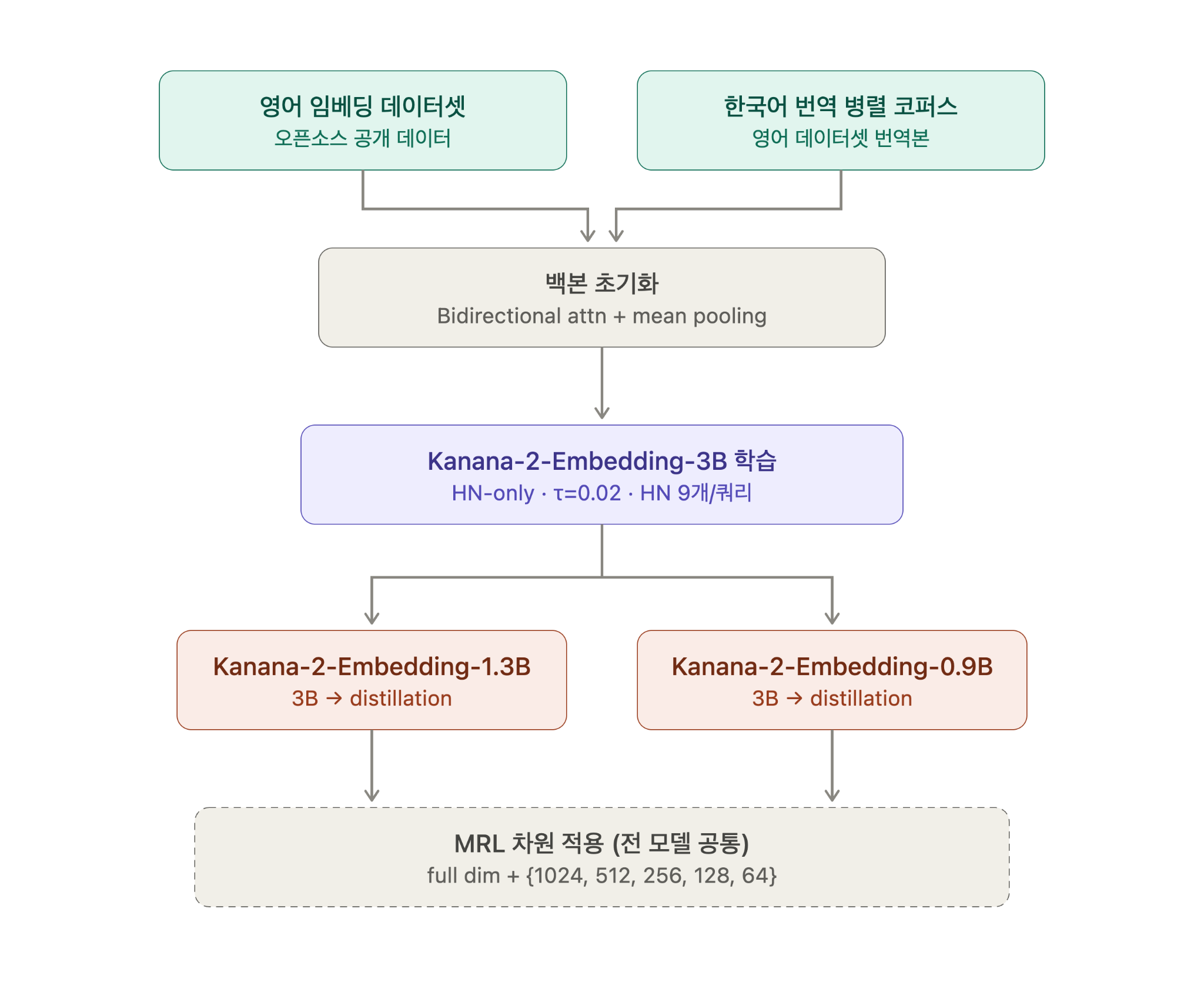 그림 17. Kanana-2-Embedding 모델 시리즈 학습 전체 파이프라인