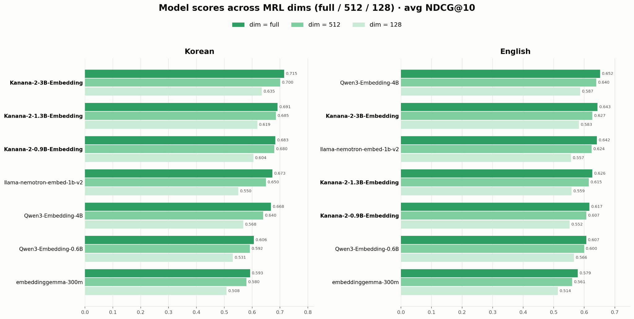 그림 18. Kanana-2-Embedding 시리즈와 오픈소스 모델의 MRL 차원 성능 비교
