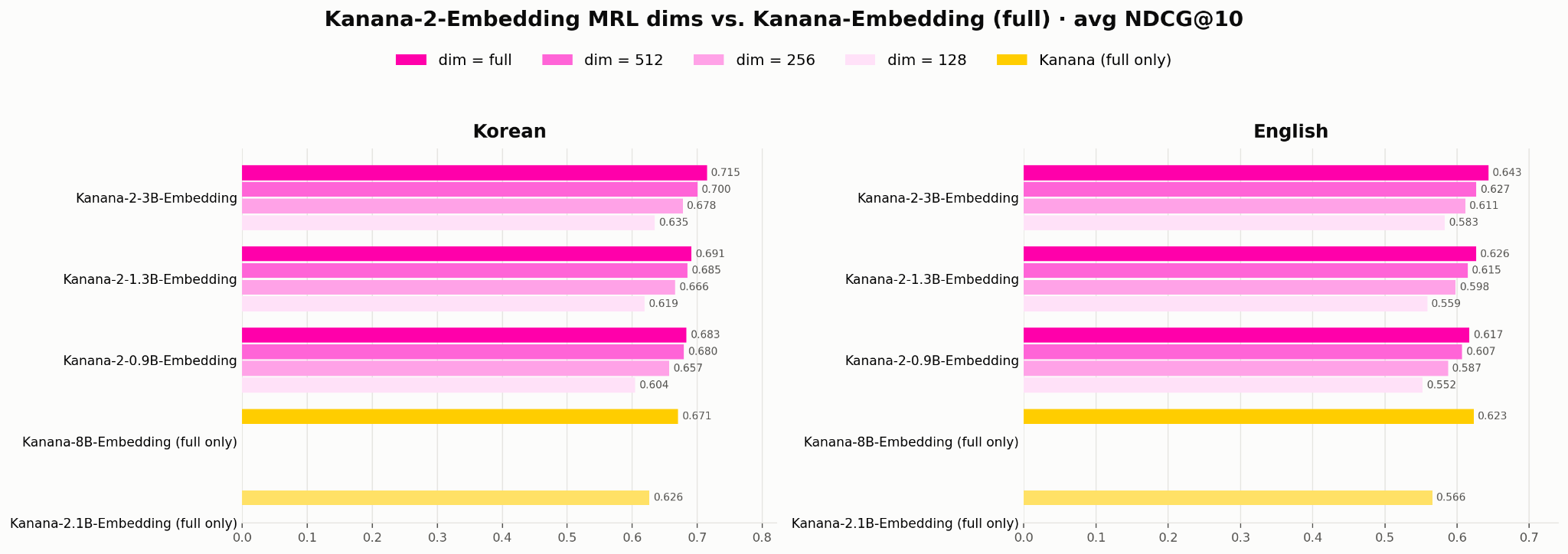 그림 19. Kanana-2-Embedding 시리즈와 이전 Kanana 임베딩 시리즈 성능 비교
