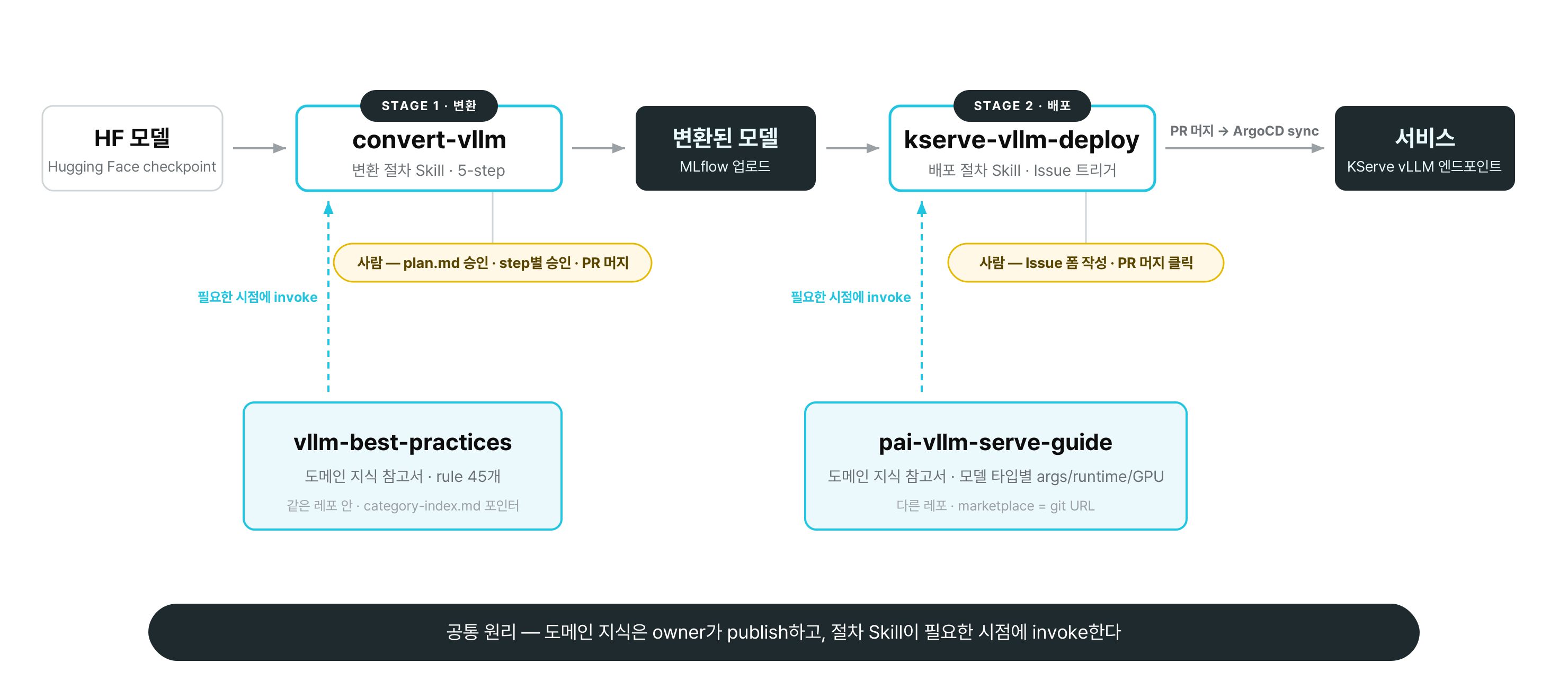 모델 변환과 배포 자동화 전체 구조