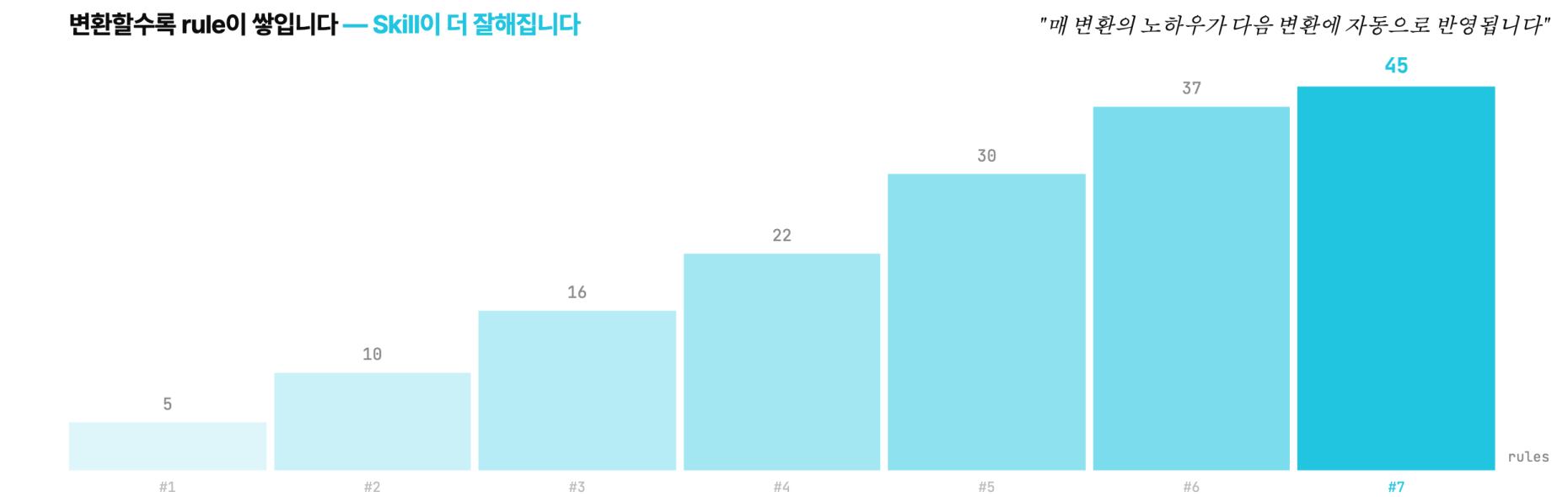 모델 변환 횟수에 따른 규칙 증가