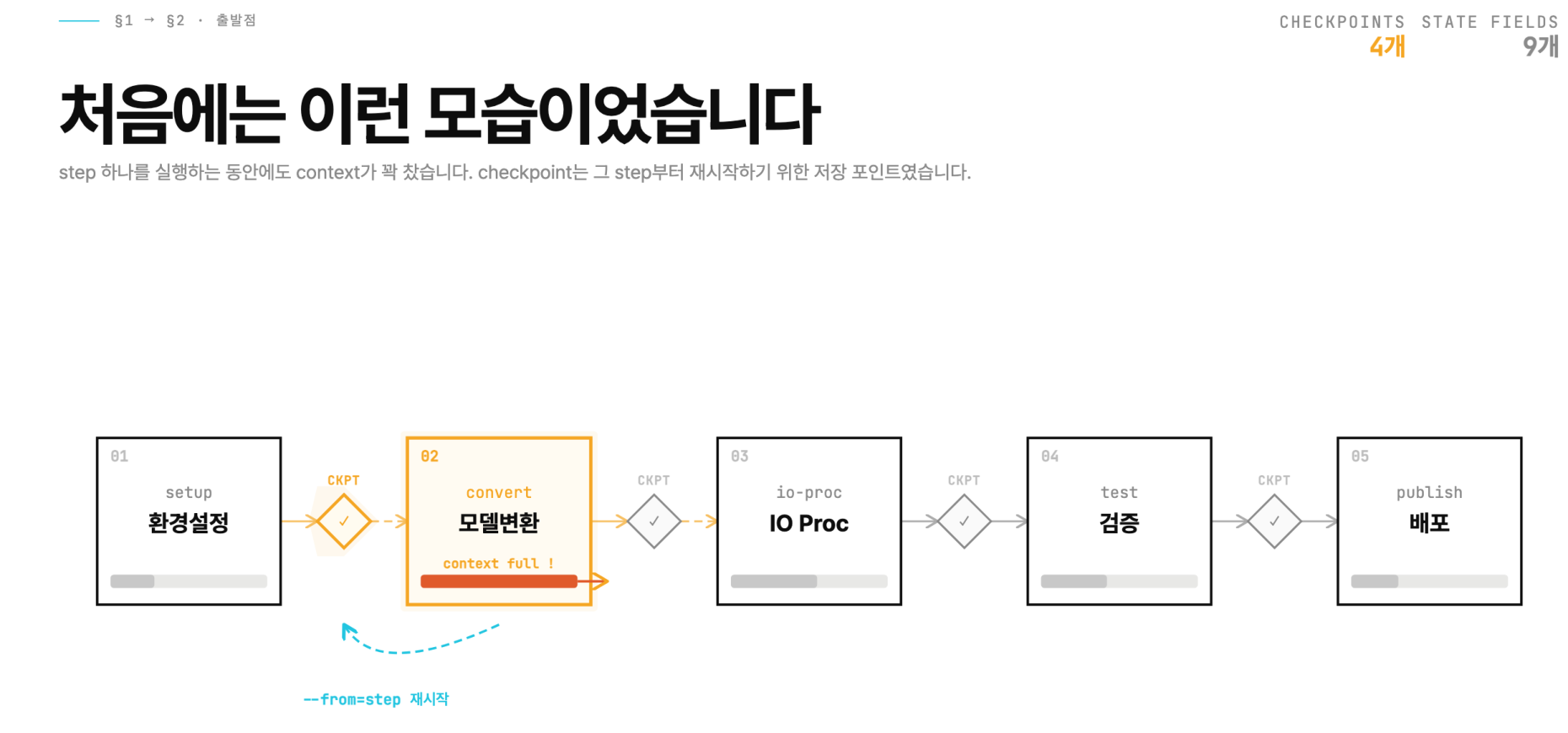 200K 컨텍스트에서 사용한 체크포인트 구조