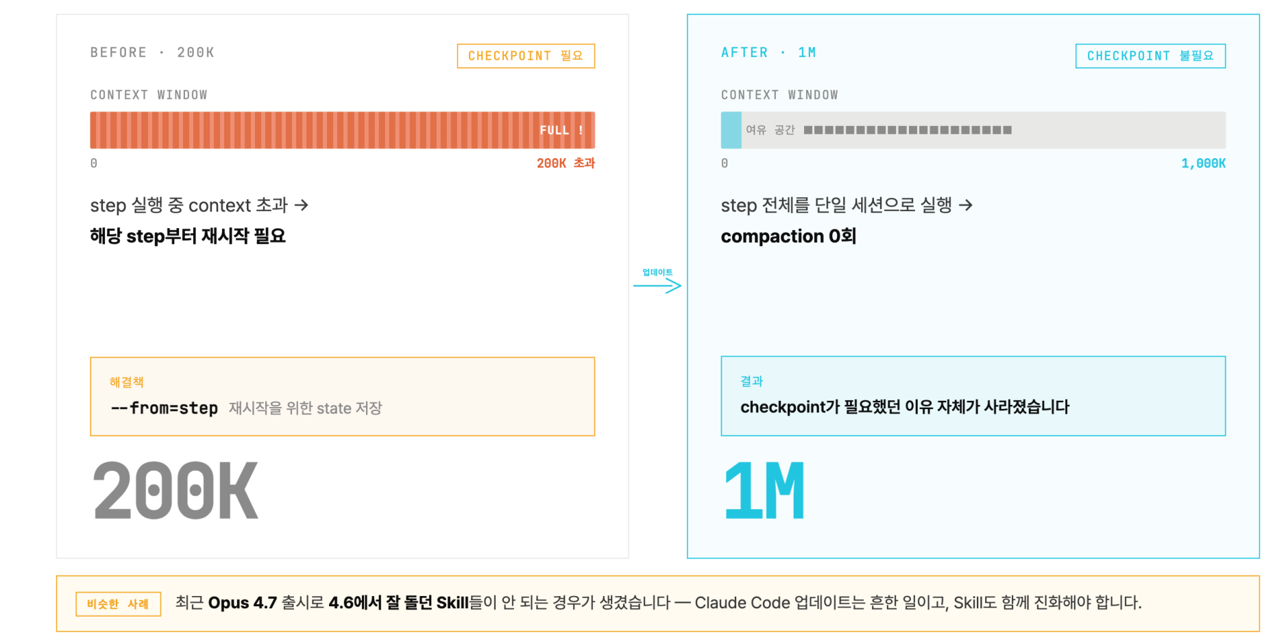 컨텍스트 크기 변화에 따른 실행 구조 비교