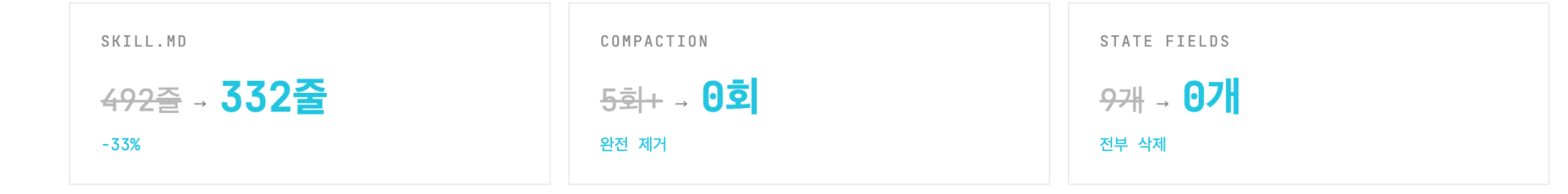 체크포인트 제거 전후 비교