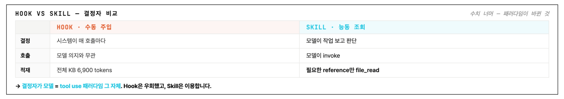 훅과 스킬의 지식 전달 방식 비교
