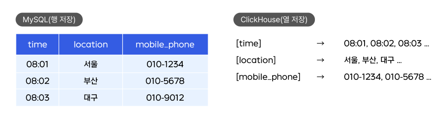 NHN Cloud_meetup diagram_clickHouse_03_900.png