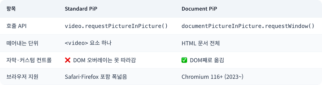 Standard PiP와 Document PiP 비교표 — 호출 API, 떼어내는 단위(video 요소 vs HTML 문서 전체), 자막·컨트롤 지원 여부, 브라우저 지원 범위