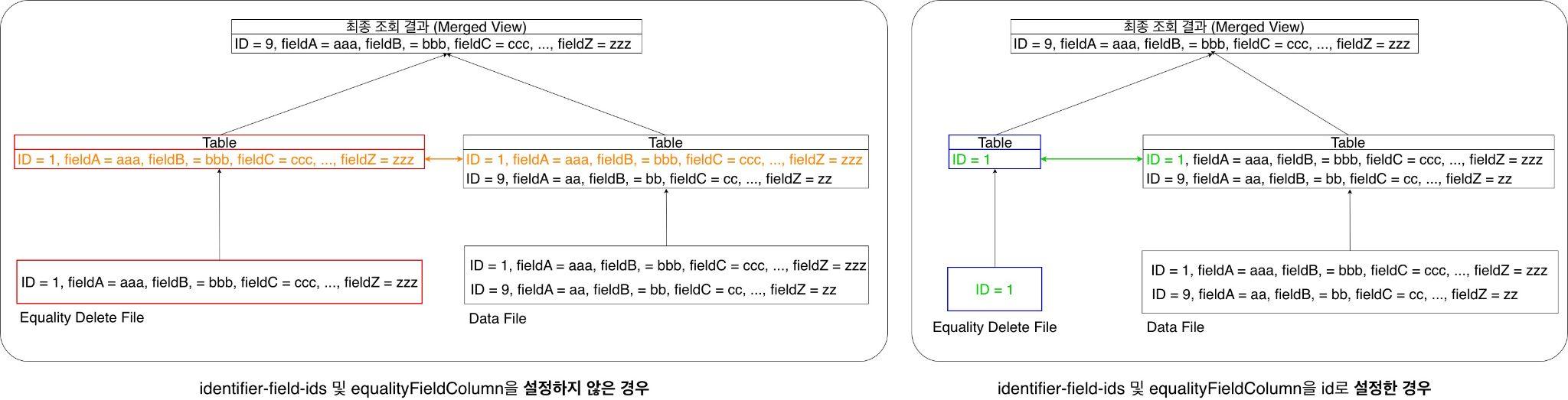 identifier-field-ids와 equalityFieldColumn 정의 전후 비교
