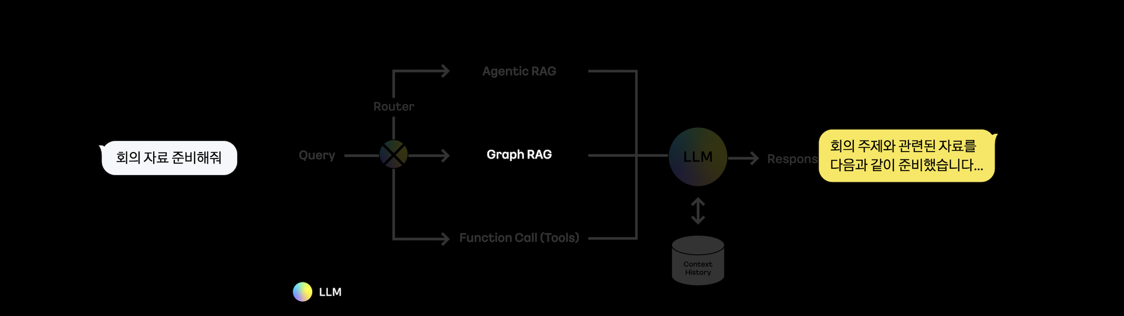 Graph RAG 질의응답
