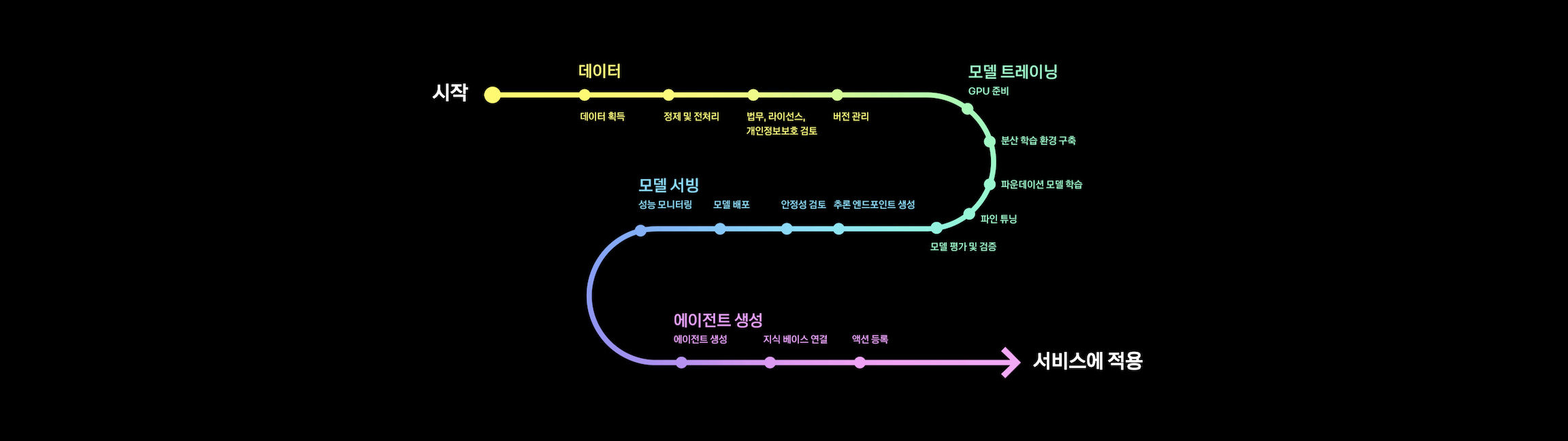카카오 AI 플랫폼 이전 AI 서비스 개발 과정