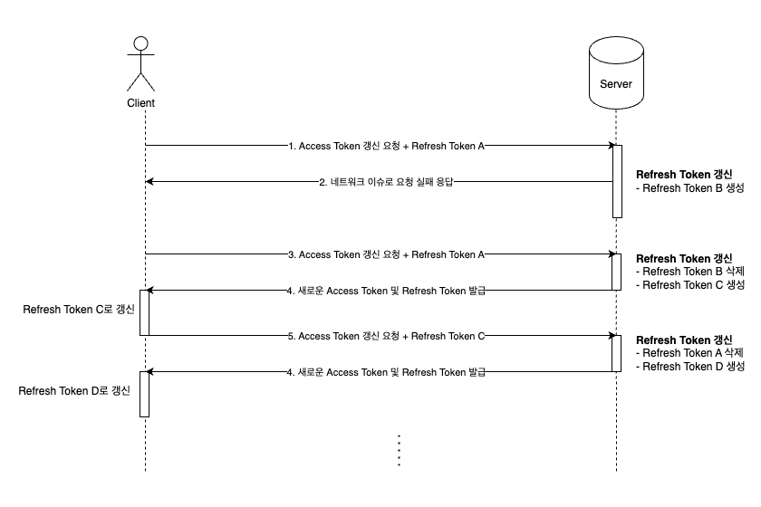 resolved-network-issue-flow