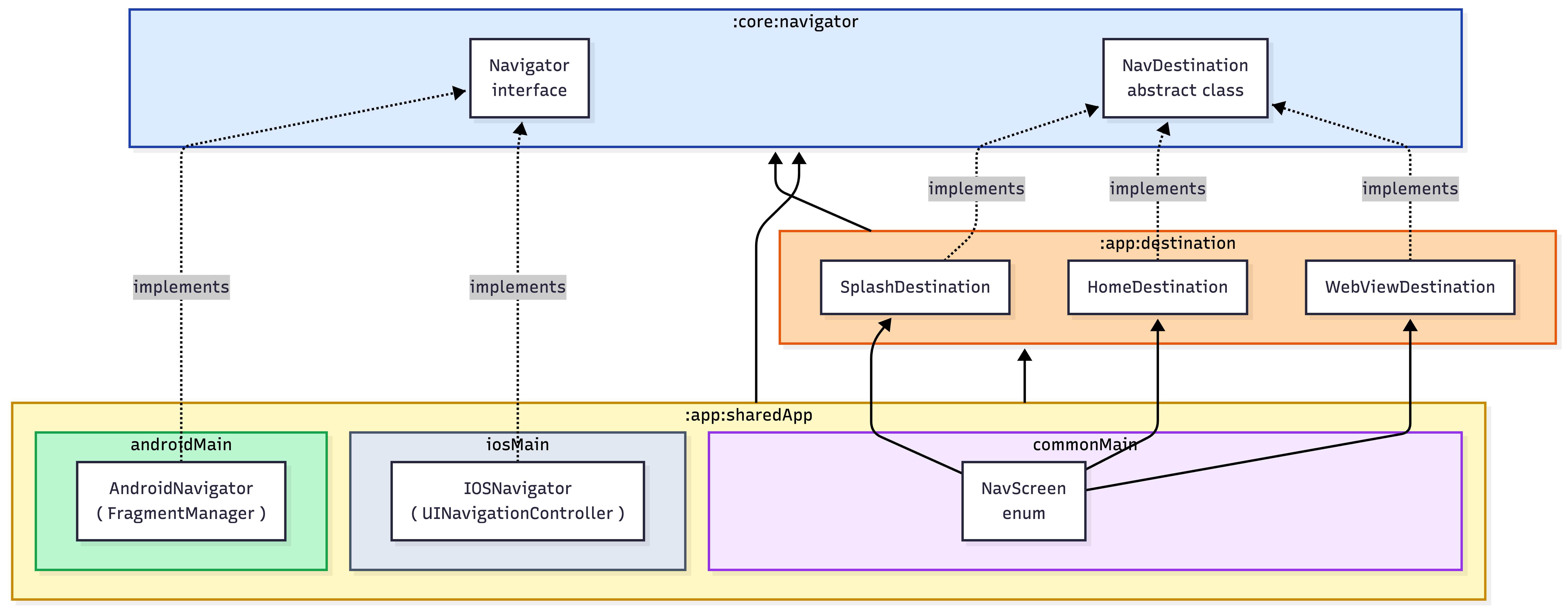 cmp-custom-navigation-architecture