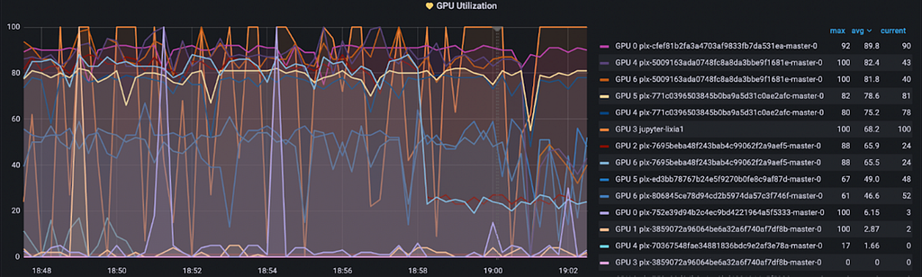 Coupang ML Platform’s monitoring GPU utilization of its training cluster