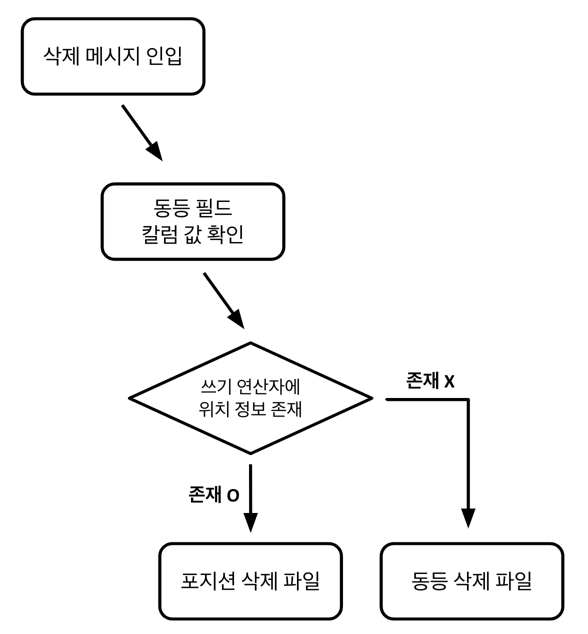 그림 6. 플링크에서 아이스버그 테이블로 삭제 메시지 적재 흐름 예시