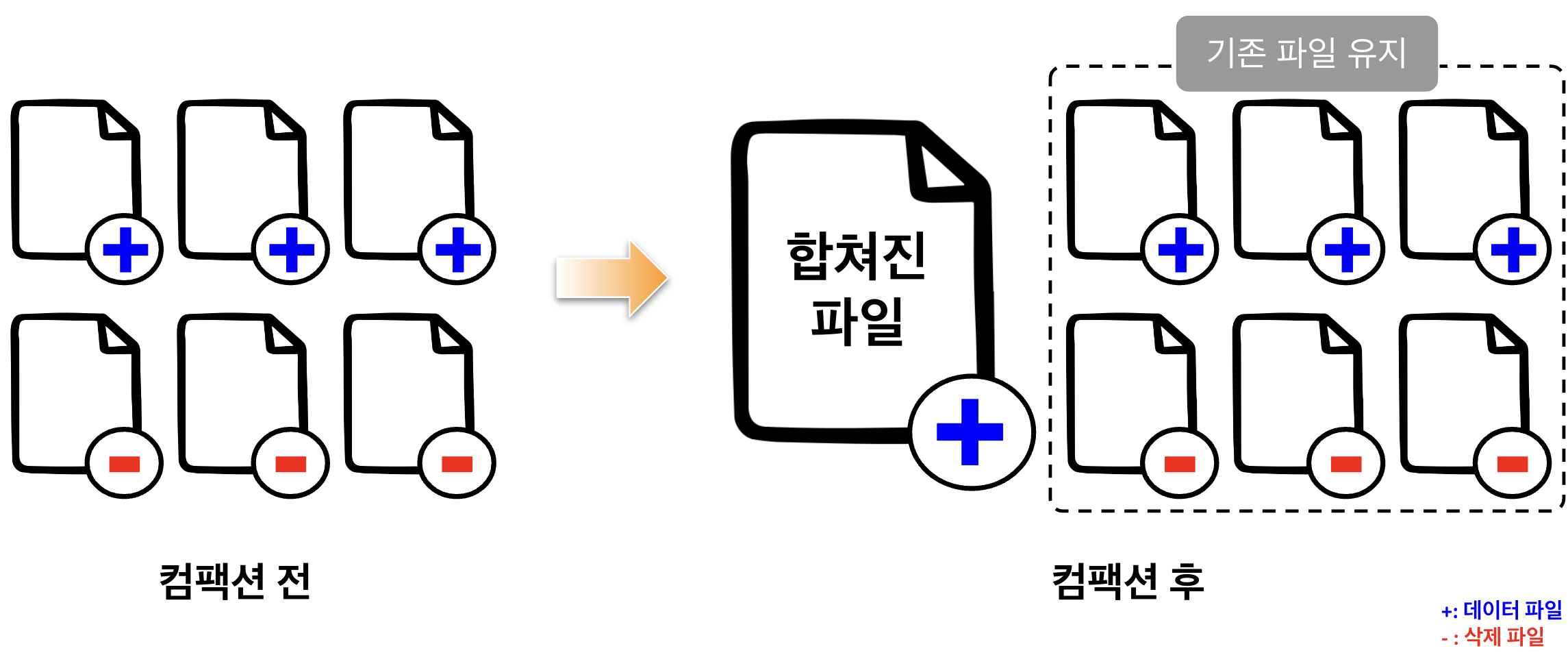 그림 15. 컴팩션을 통해 새로운 데이터 파일이 생성되는 예시
