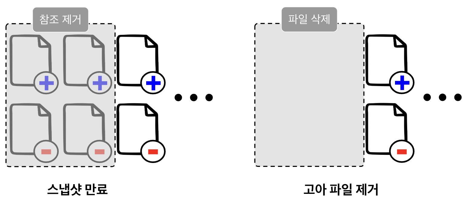 그림 17. 스냅샷 만료와 고아 파일 제거 예시