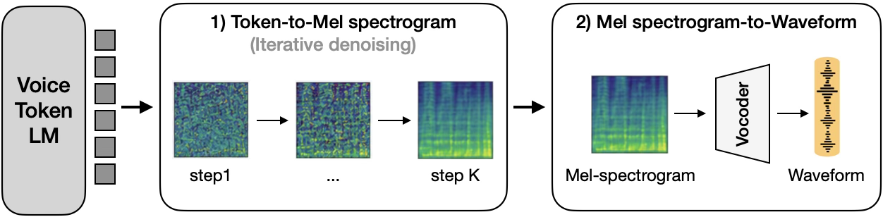 Figure 1, Speech generation process of the previous Kanana-o