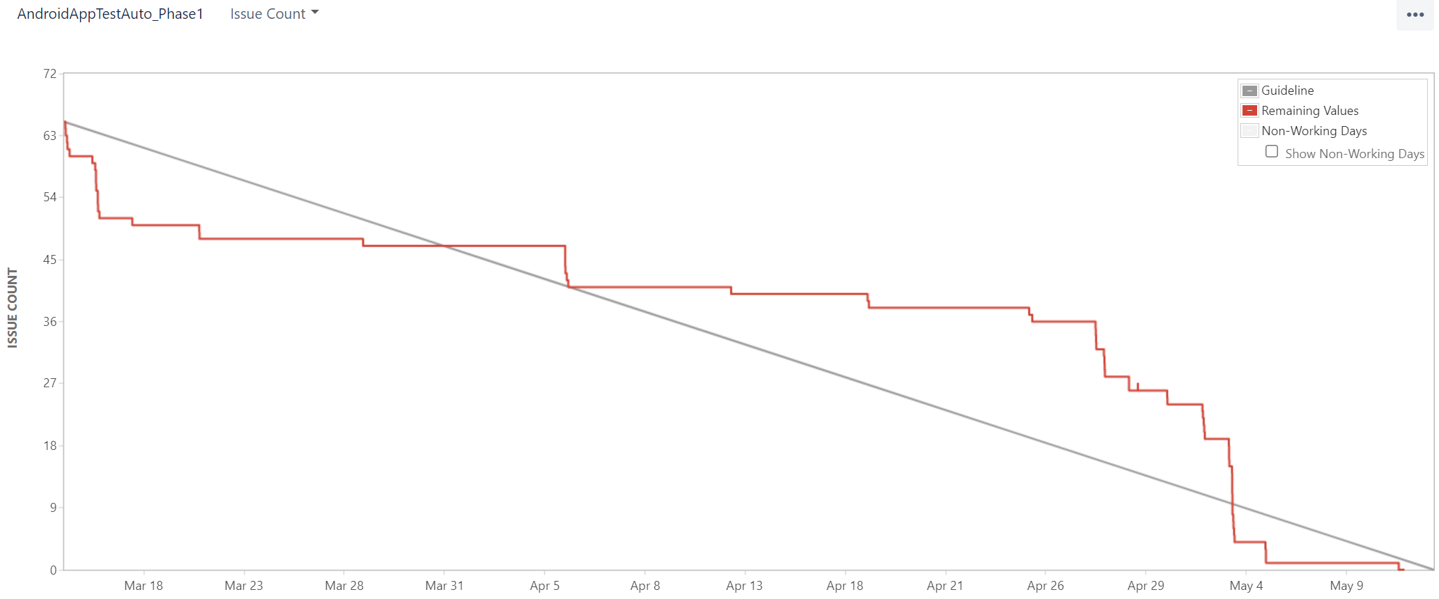 burndown