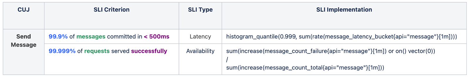 SLI 정의 예시
