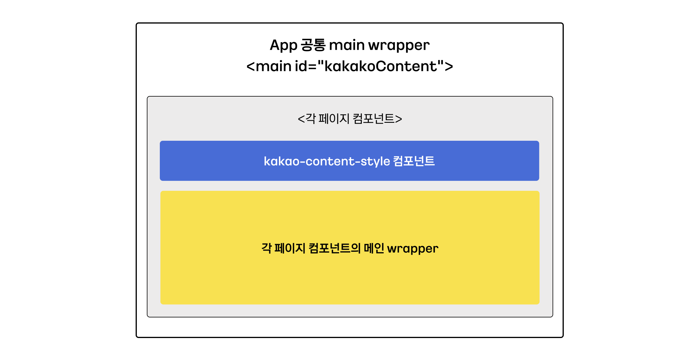 그림 13. kakao-content-style 컴포넌트 사용 시 DOM 구조
