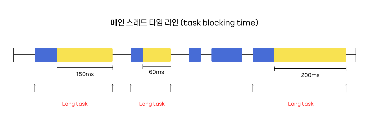 그림 16. 메인 스레드에서 롱 태스크가 측정되는 방식