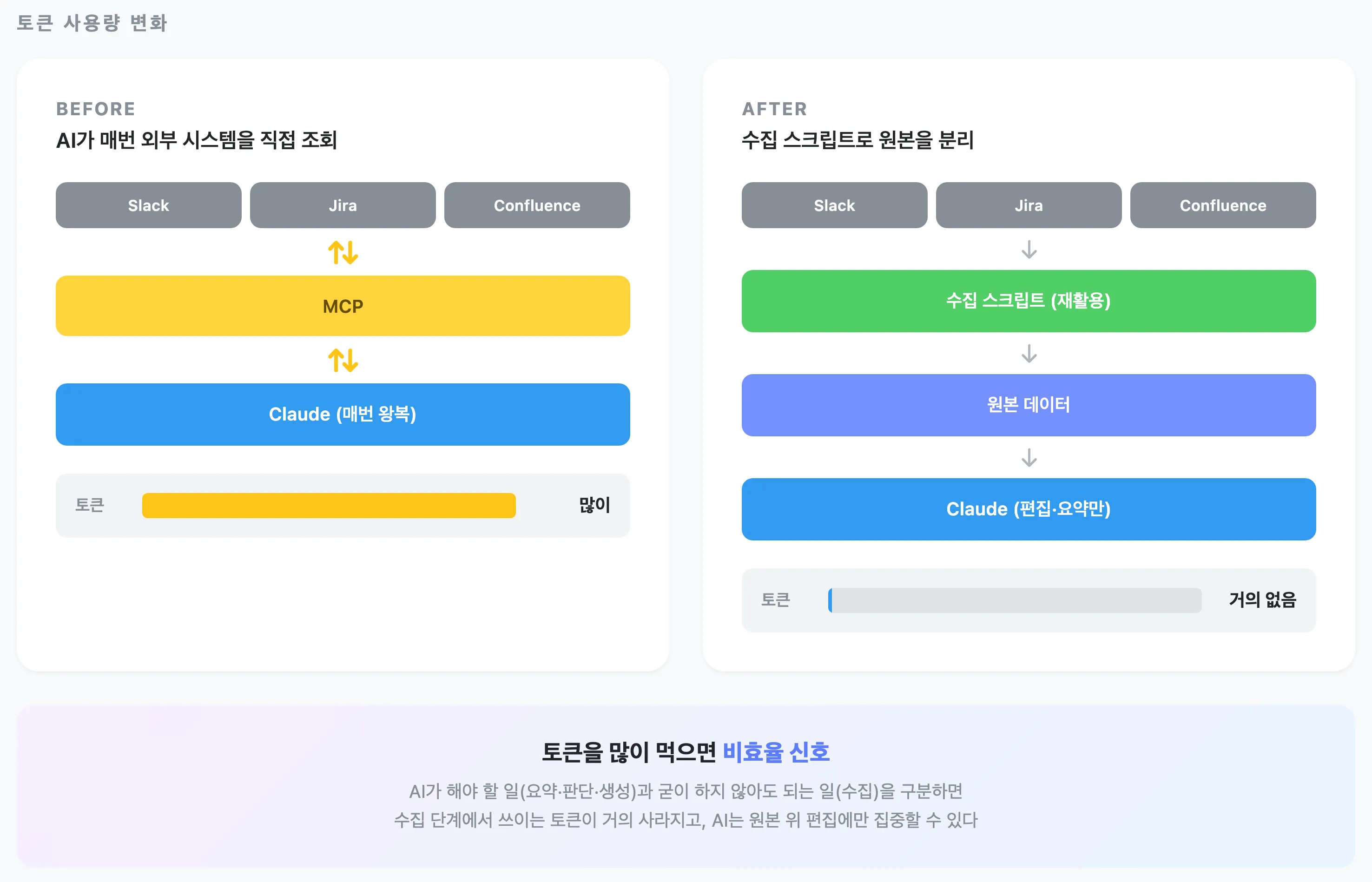 토큰 사용량 변화: MCP 매번 조회로 토큰이 많이 들던 방식 vs 수집 스크립트로 분리해 수집 단계 토큰이 거의 사라진 방식