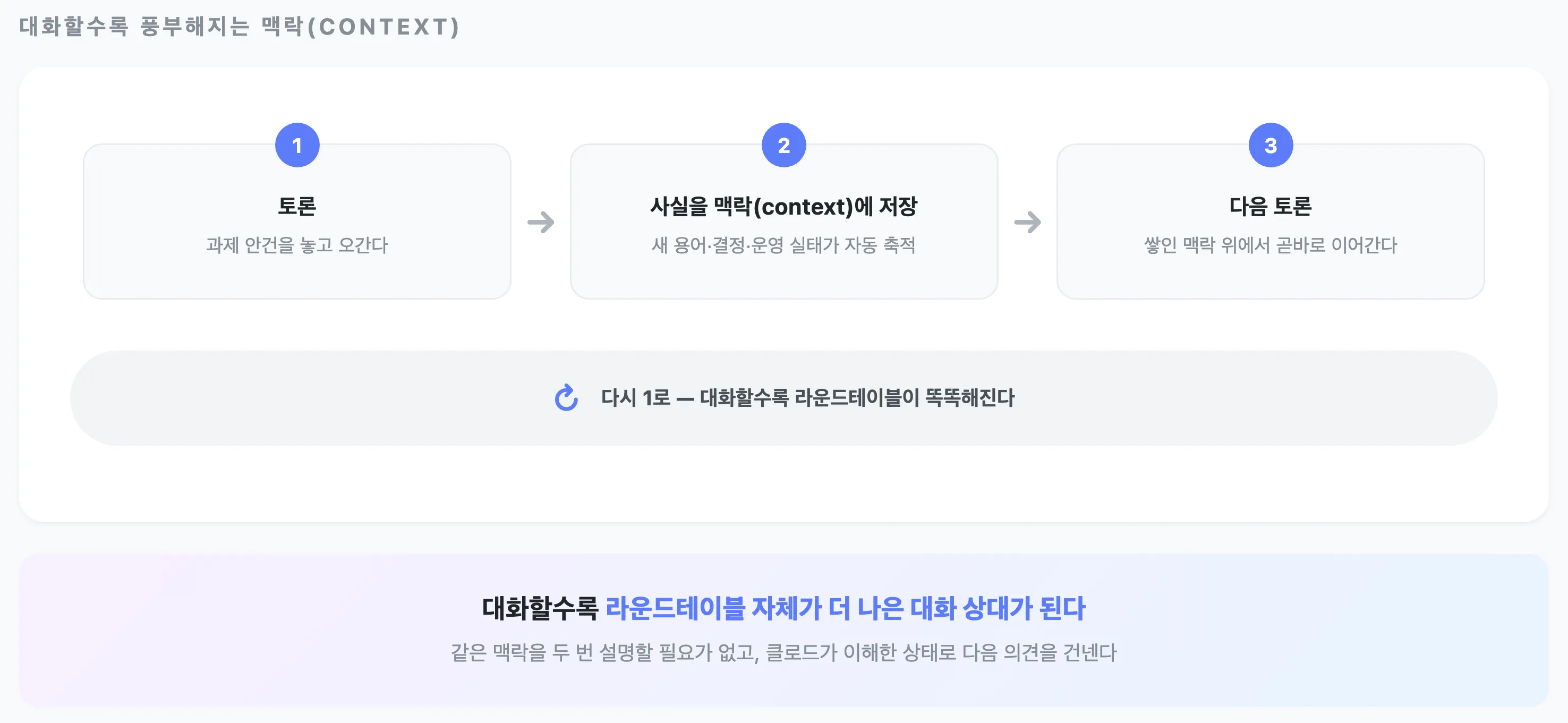 토론 → 사실 저장 → 다음 토론이 쌓인 context 위에서 시작되는 순환