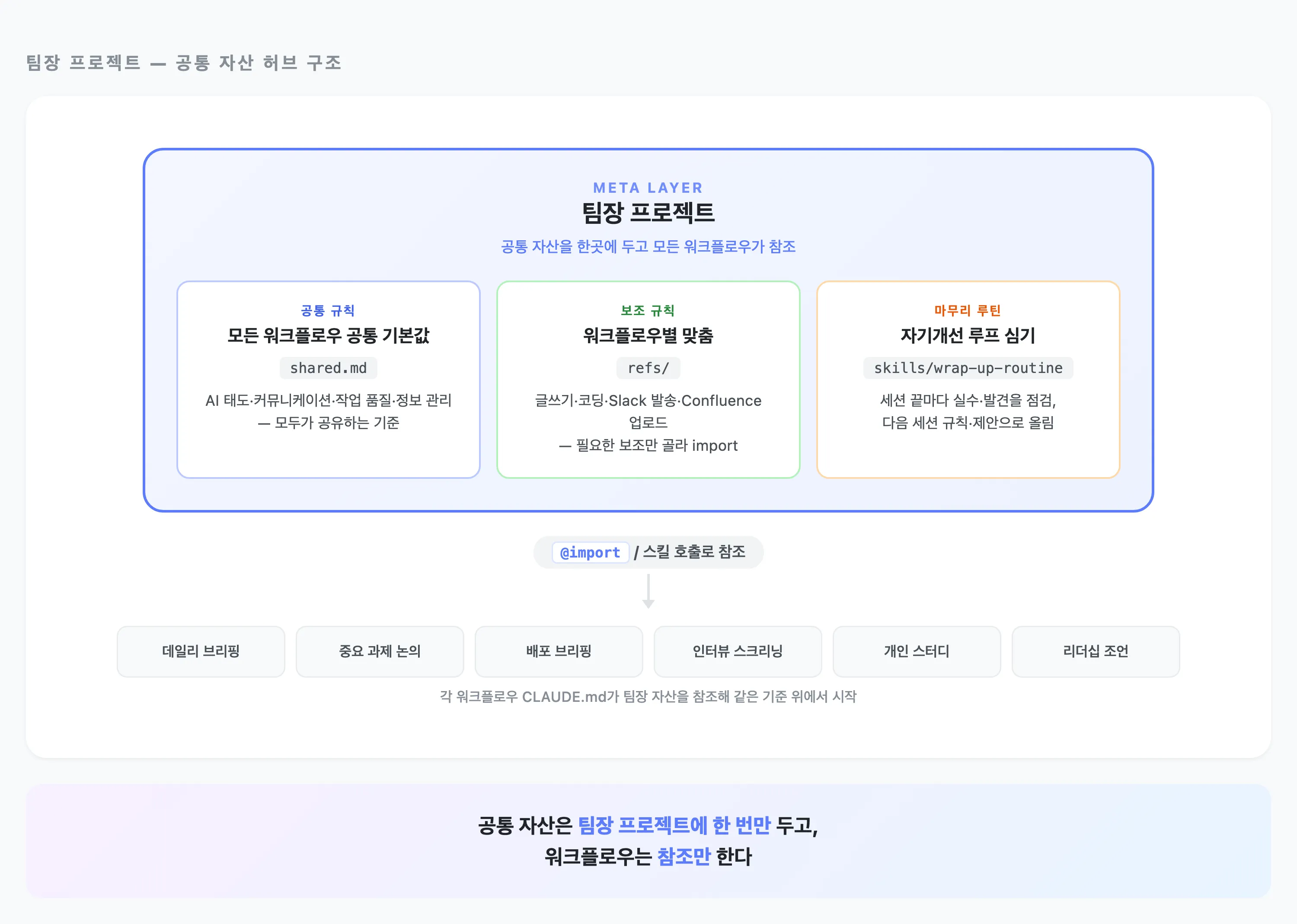 팀장 프로젝트에 공통 자산(공통 규칙·보조 규칙·마무리 루틴)을 두고, 모든 워크플로우가 참조하는 구조
