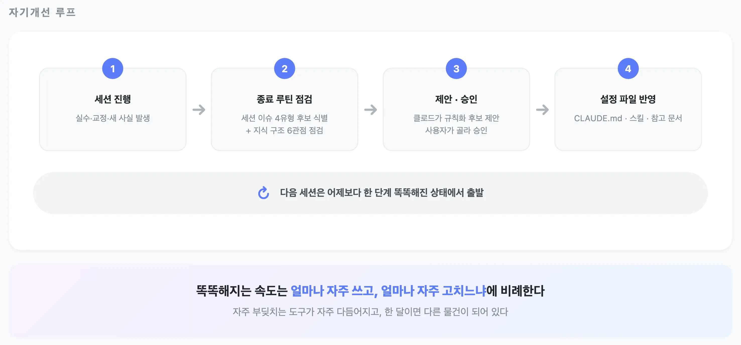 세션 → 마무리 루틴 점검(세션 이슈 4유형 + 6관점) → 제안·승인 → 설정 파일 반영 → 다음 세션 숙성