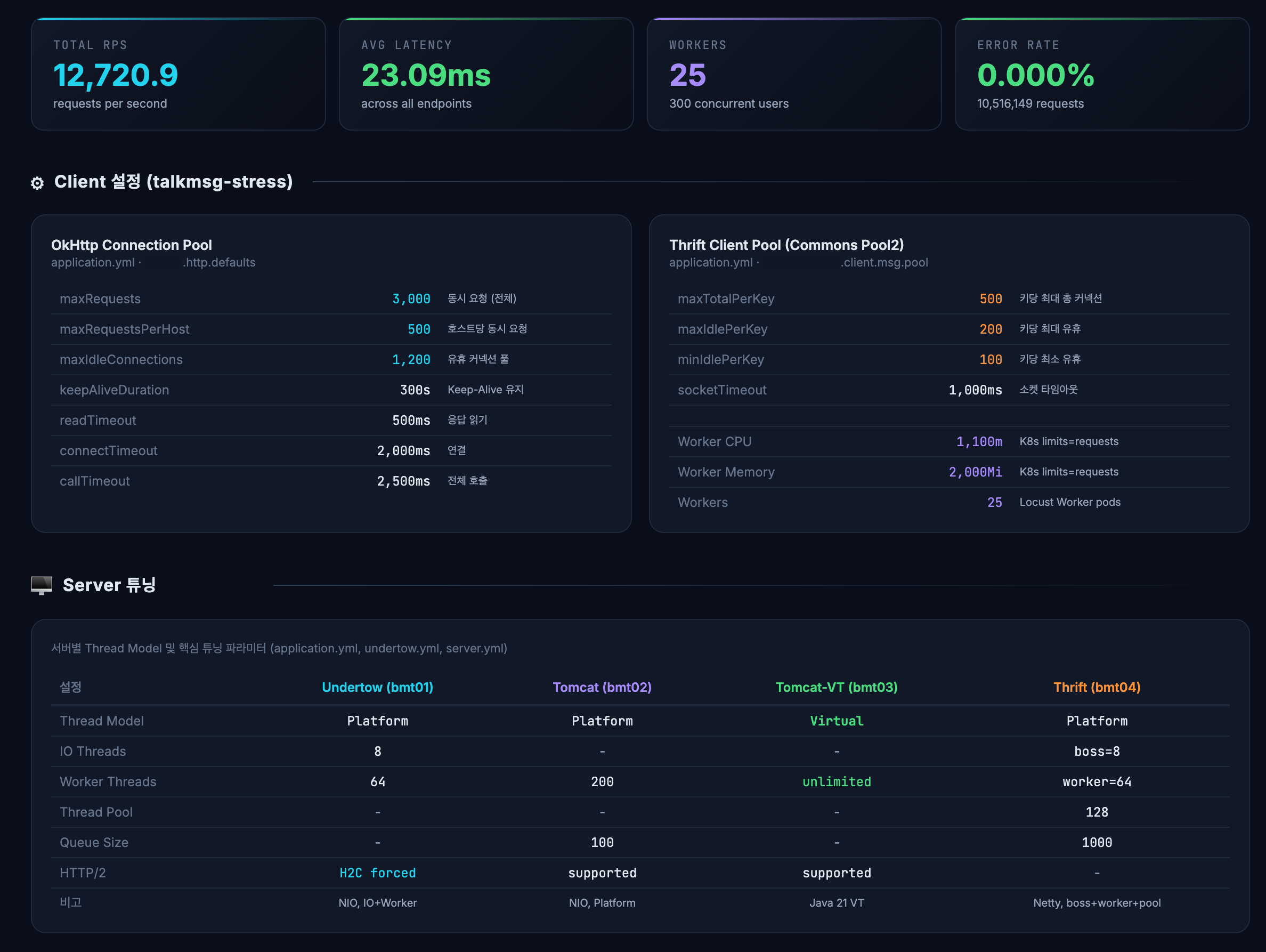 그림 10. 보고서 예시 : 변경된 변수 및 환경에 대한 명시는 반드시 포함