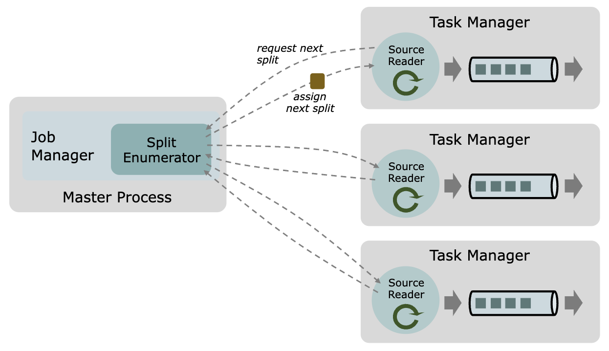 Figure 1: Operation of Data Source Modules in the JobManager and TaskManagers