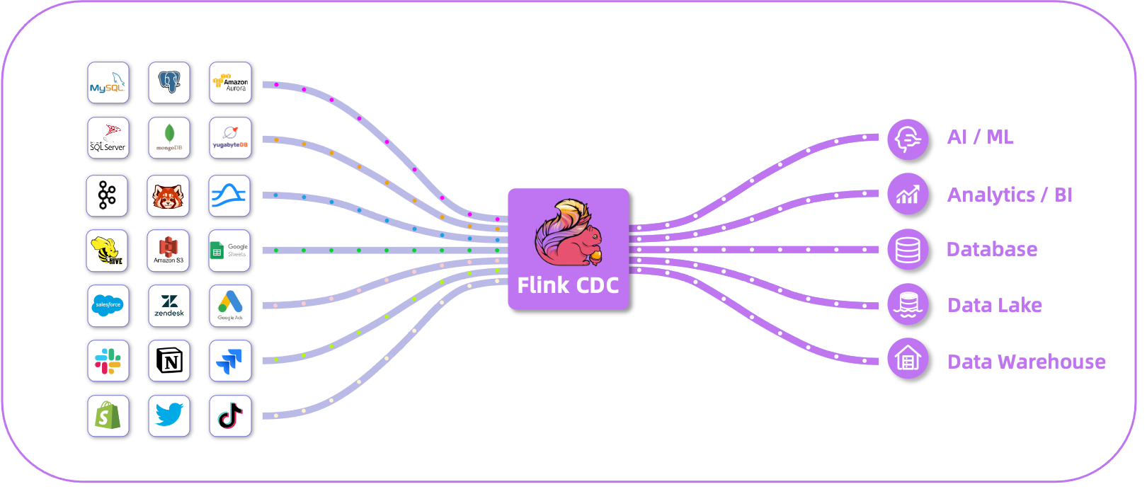 Figure 3: Flink CDC