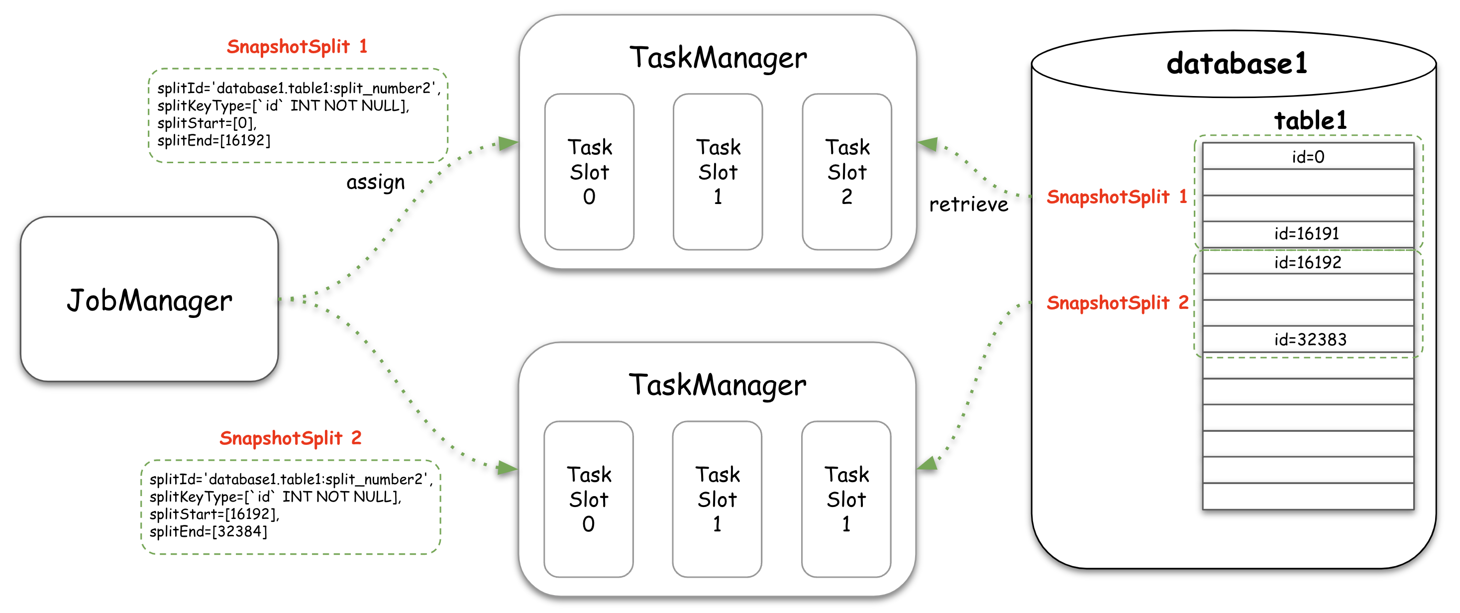 Figure 4: how splits are assigned from the JobManager to TaskManagers