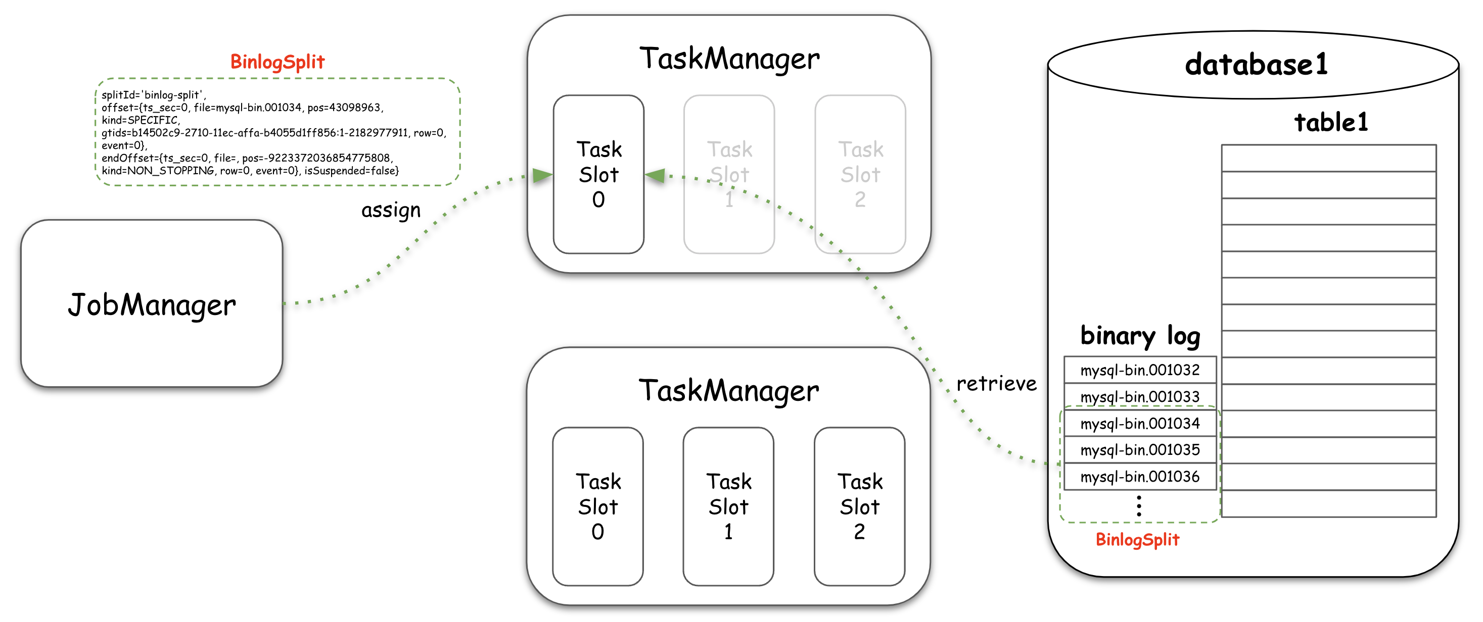 Figure 5: how binlog splits are assigned and how TaskManagers read binlogs