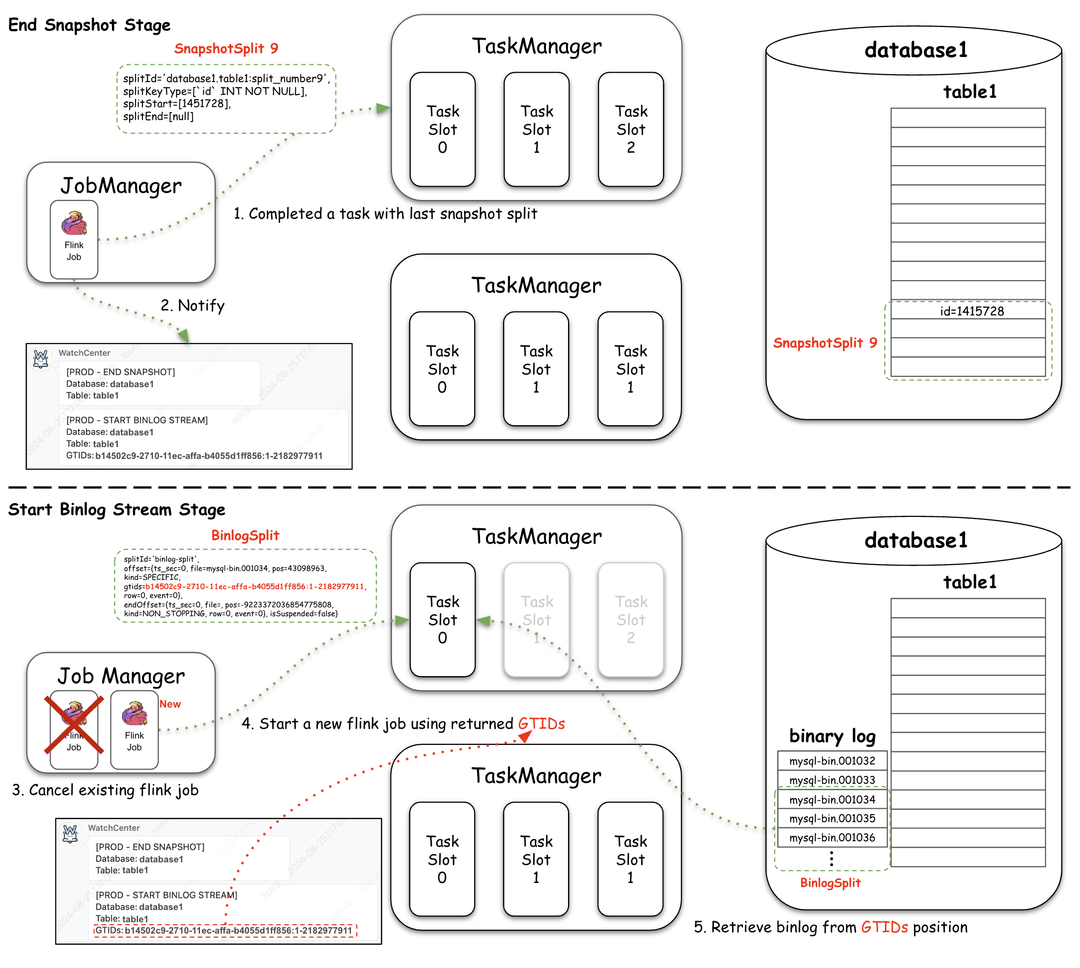 Figure 6: transition process from snapshot stage to binlog stream stage