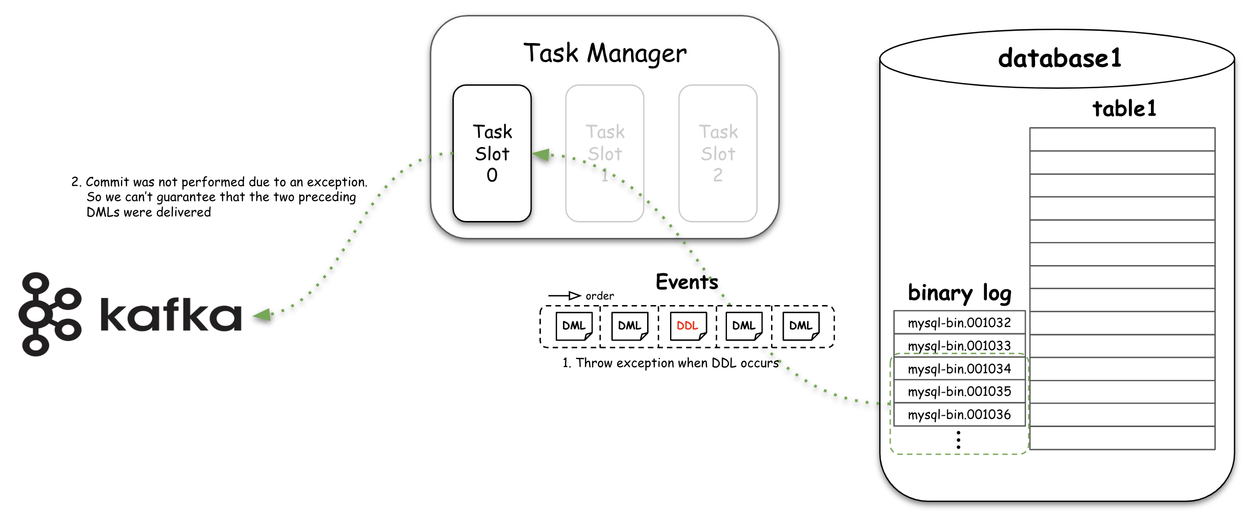 Figure 7: when the commit to Kafka is not completed, message delivery is not guaranteed