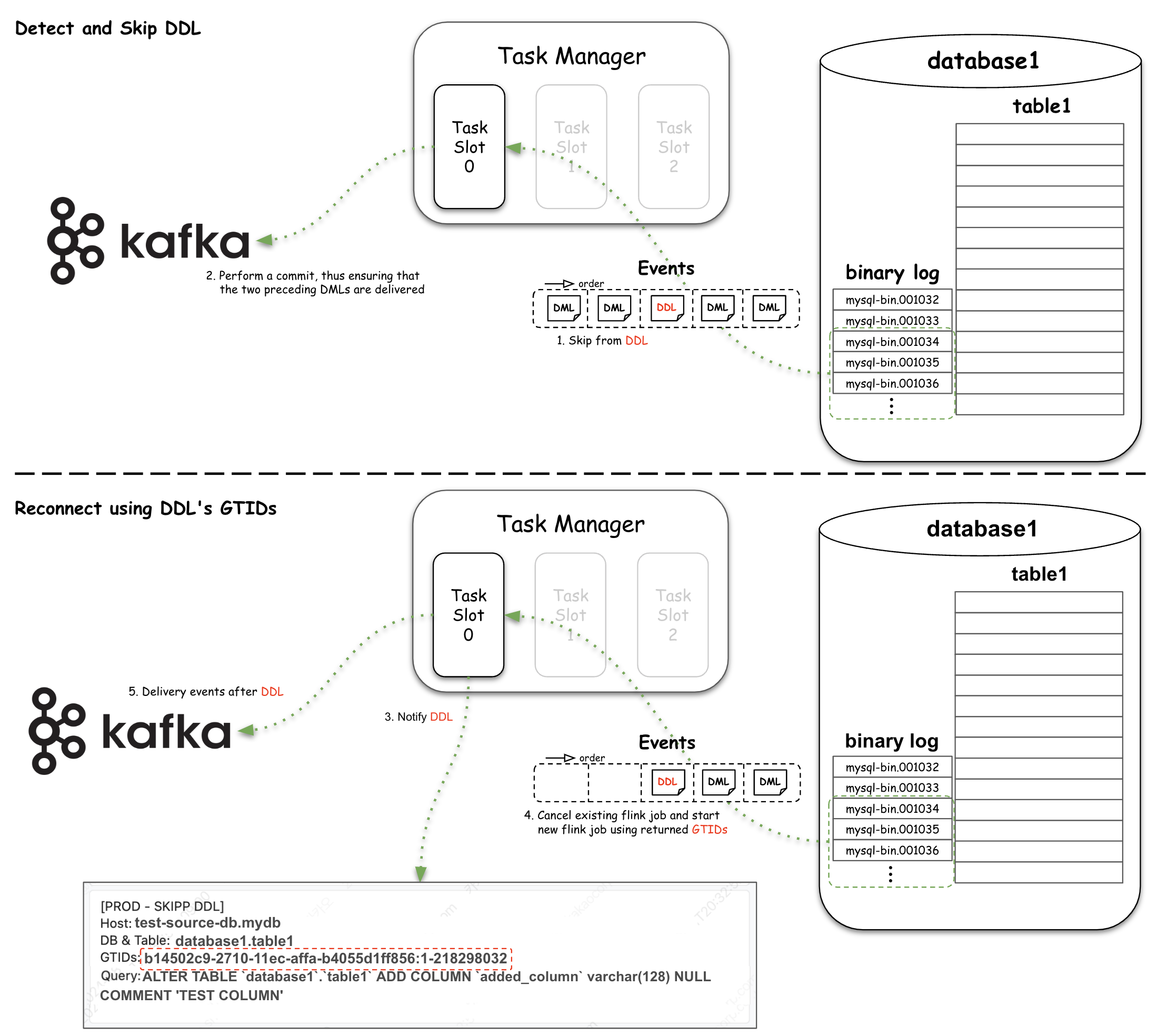 Figure 8: skip DDL event and re-integrate using the GTIDs of the DDL